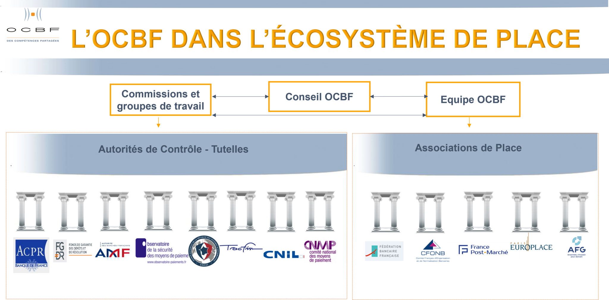 Relations avec les instances de Place - OCBF